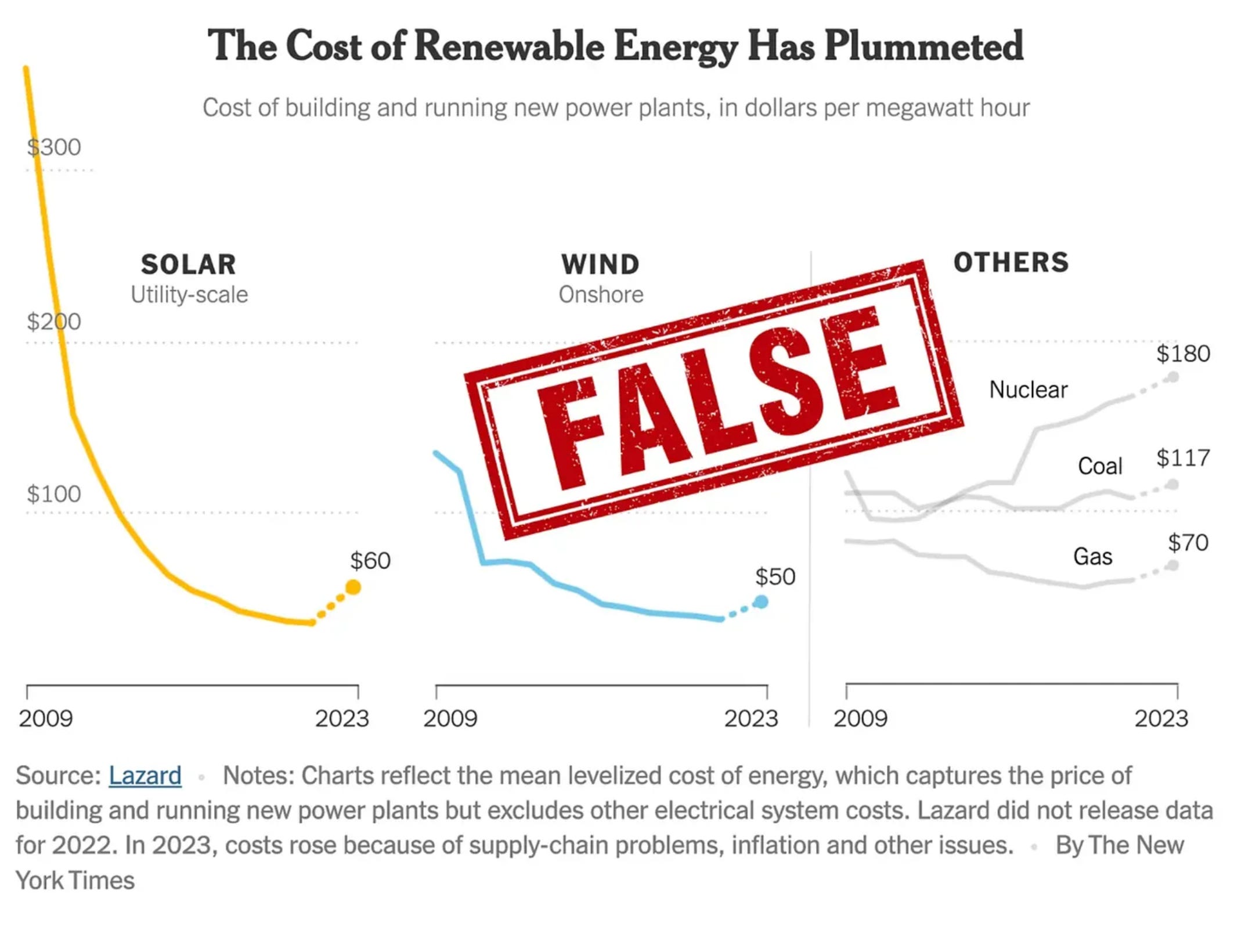 featured image thumbnail for post The "Levelized Cost of Energy" scam